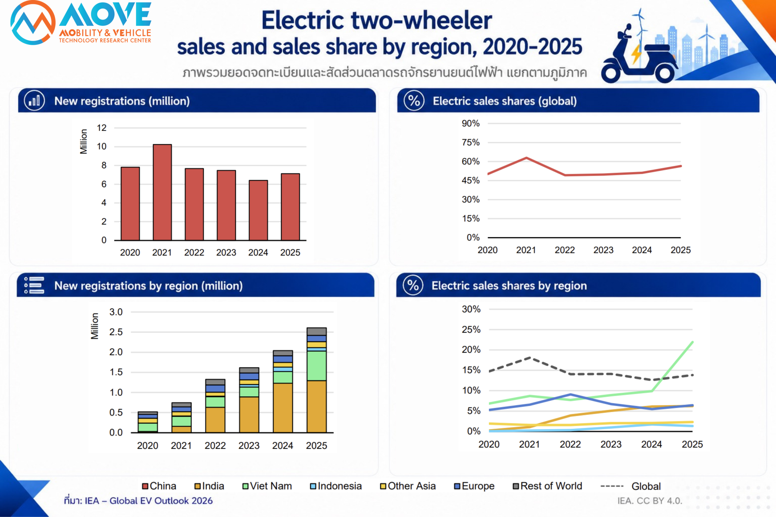 Electric Two-Wheelers Are Driving the Global EV Transition